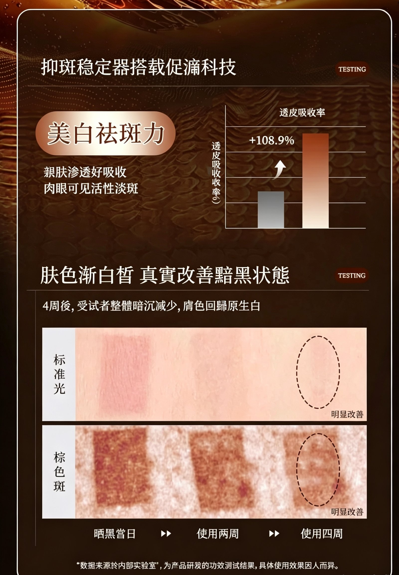 透皮吸收率提升108.9%，4周測試暗沉減少